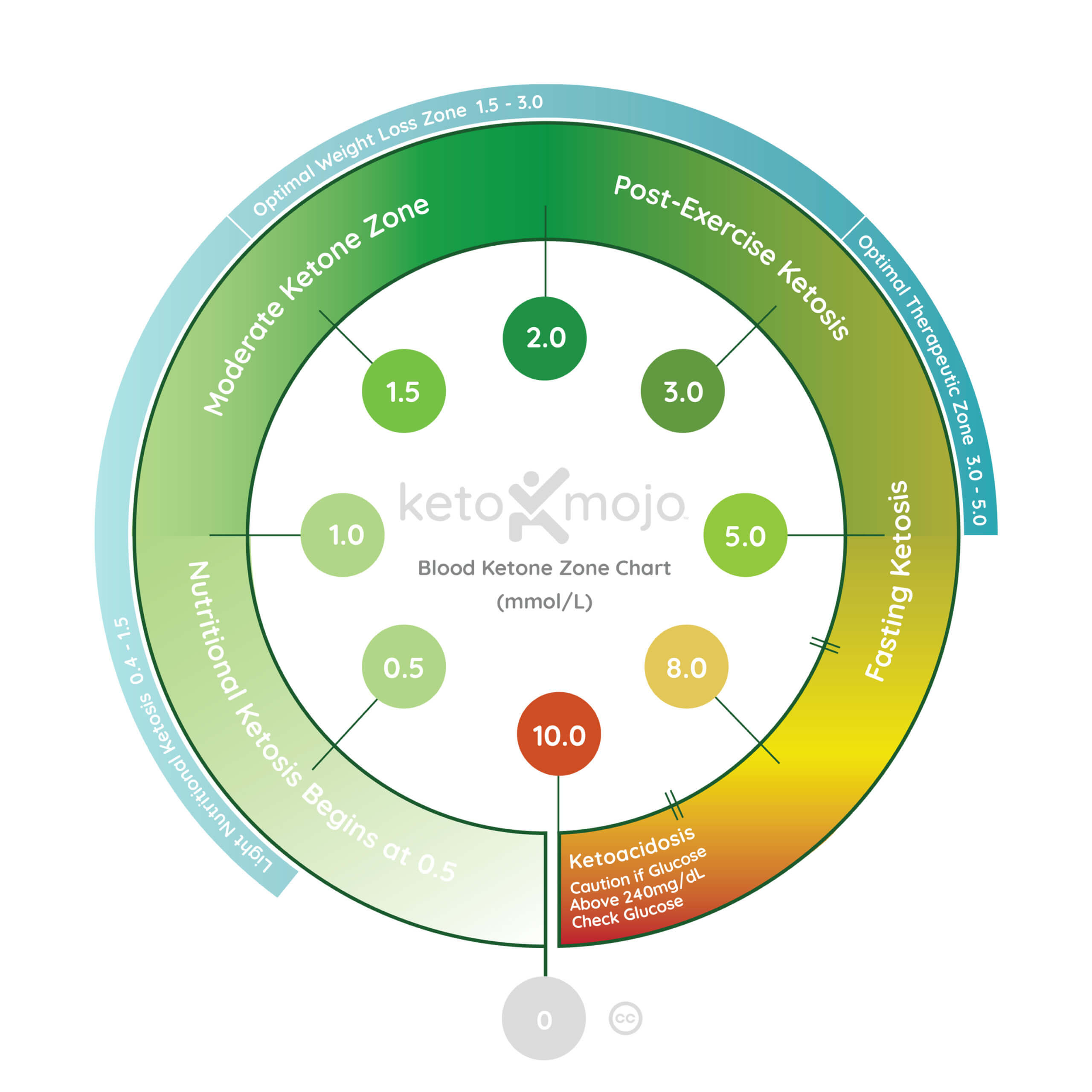 Optimal Ketone Zones