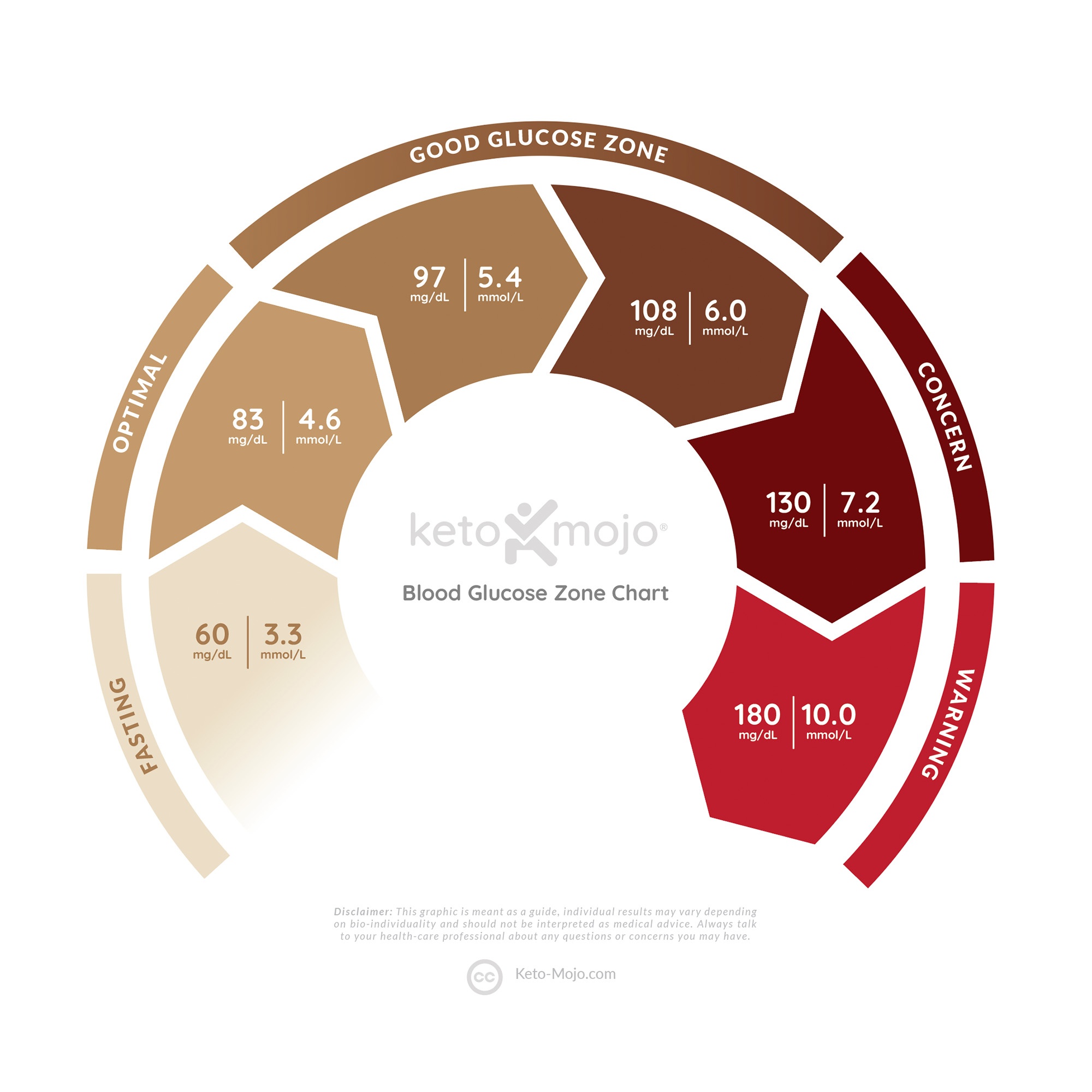 Keto-Mojo Glucose Zone Chart