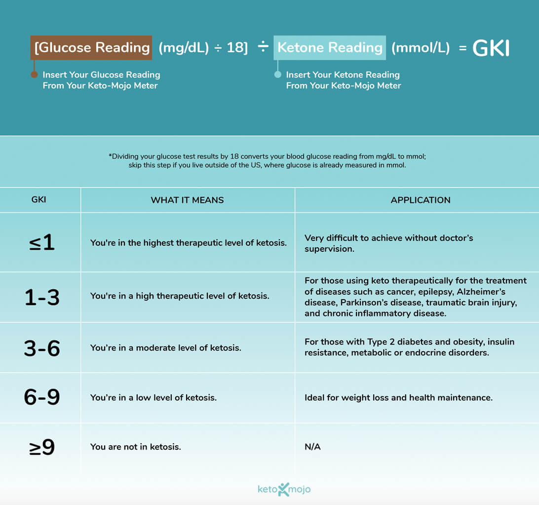 GKI Chart