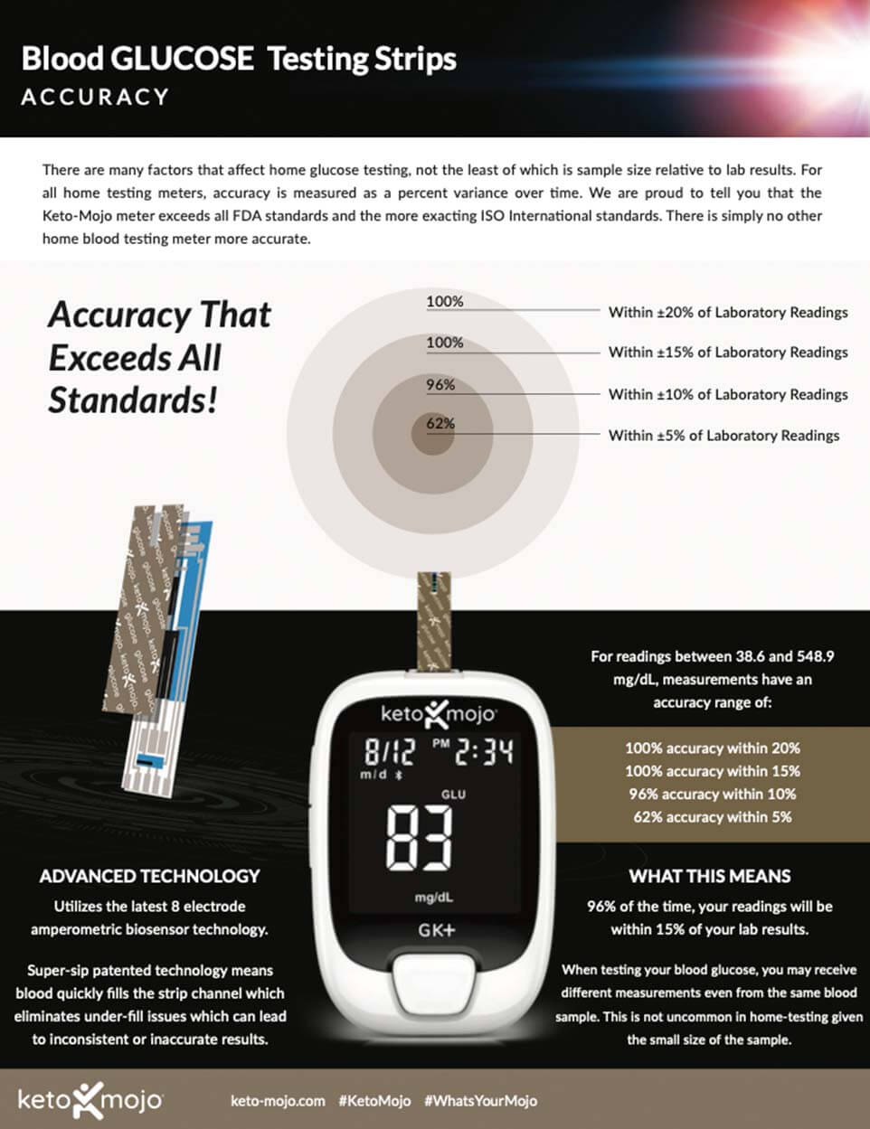 GK+ Glucose Accuracy