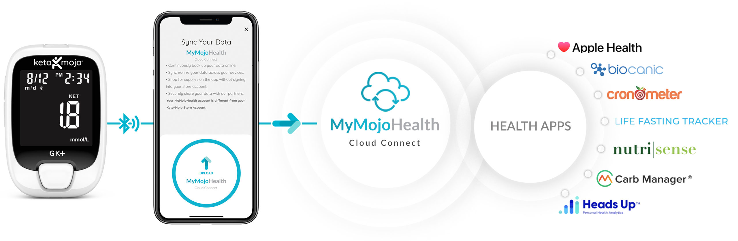 MMH-Environment APP Health Apps Keto-mojo MyMojoHealth Connect to Health Apps